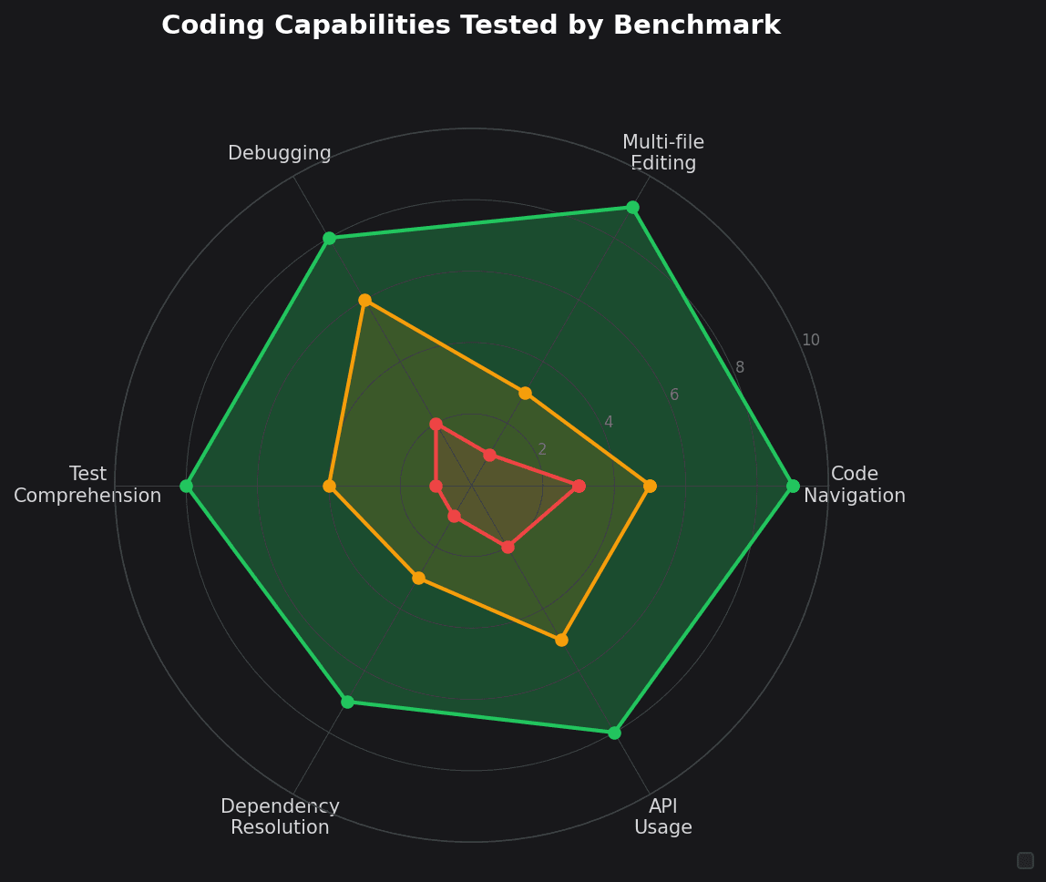 Radar chart comparing coding capabilities tested by SWE-bench vs HumanEval vs LiveCodeBench