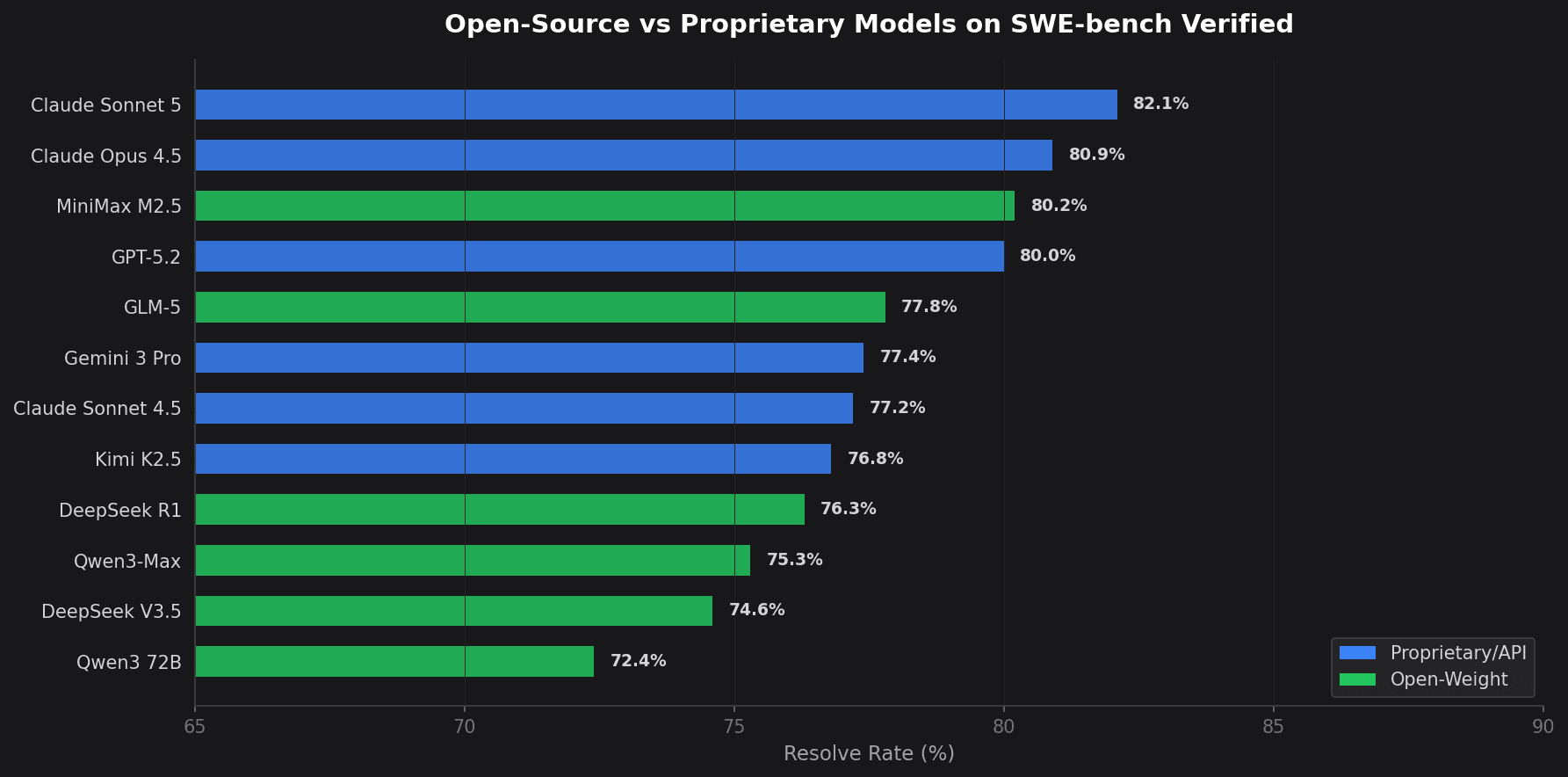 Open-source vs proprietary model comparison on SWE-bench Verified