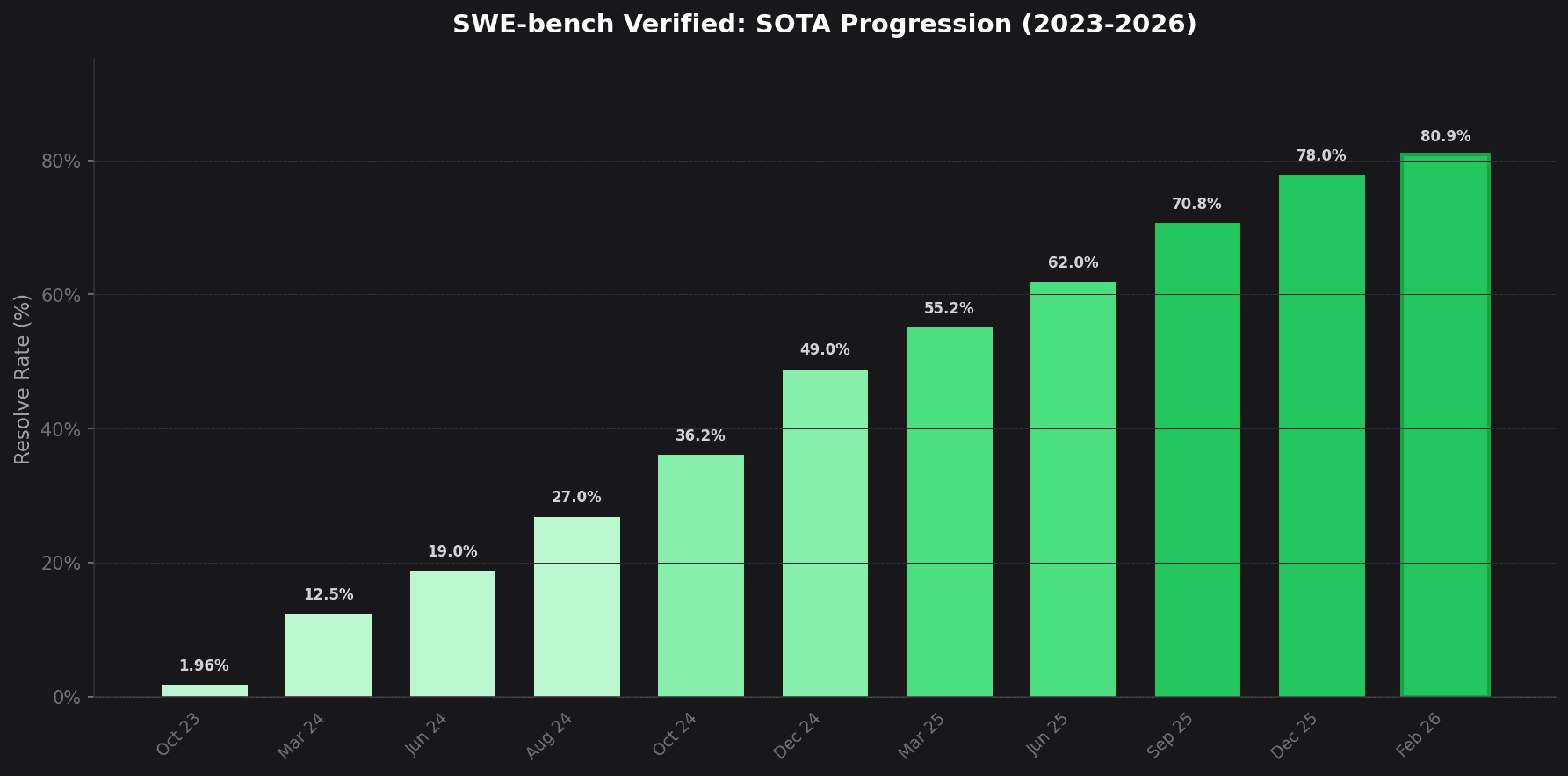 SWE-bench Verified SOTA progression chart from 2023 to 2026
