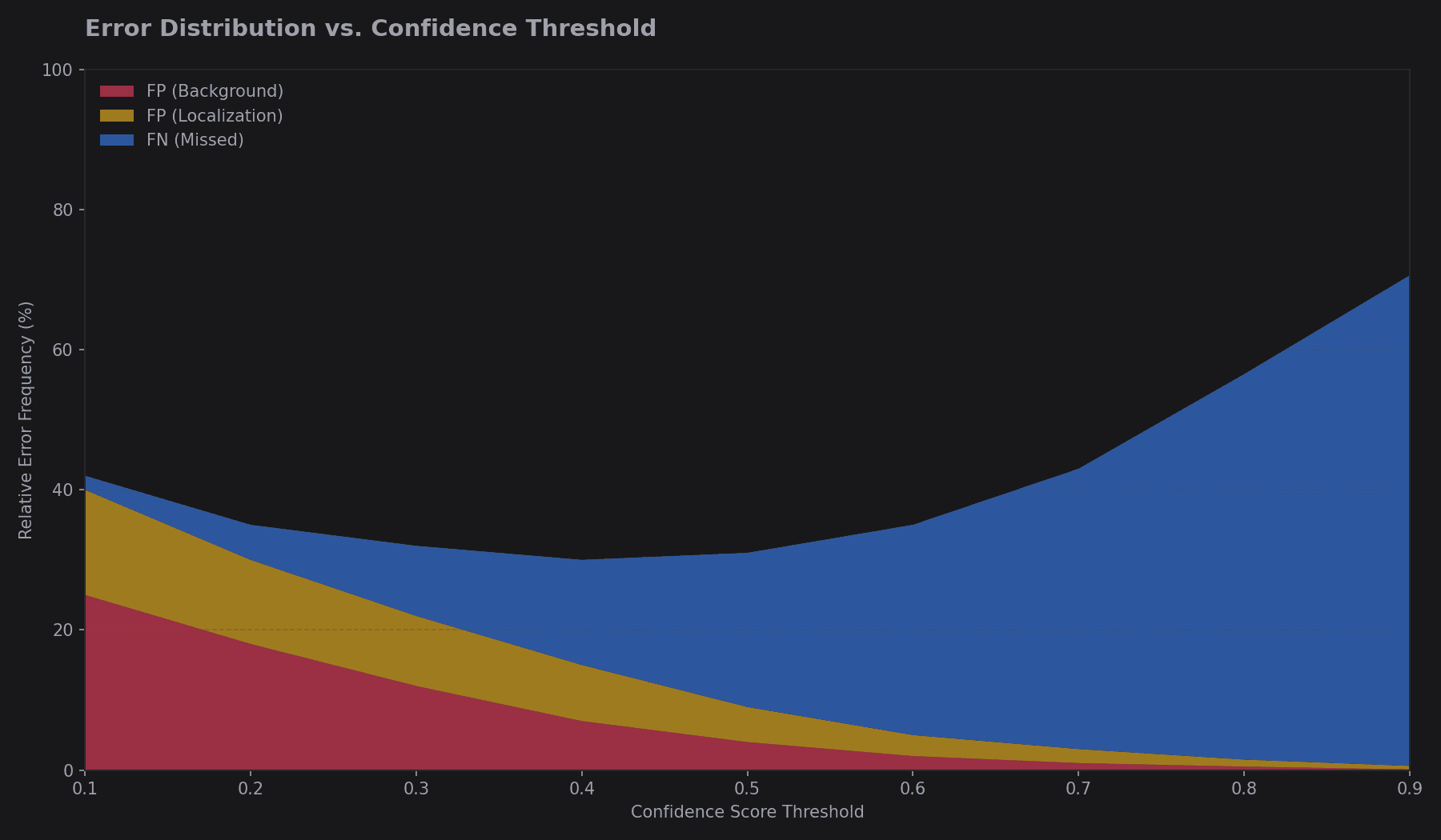 COCO Error Analysis