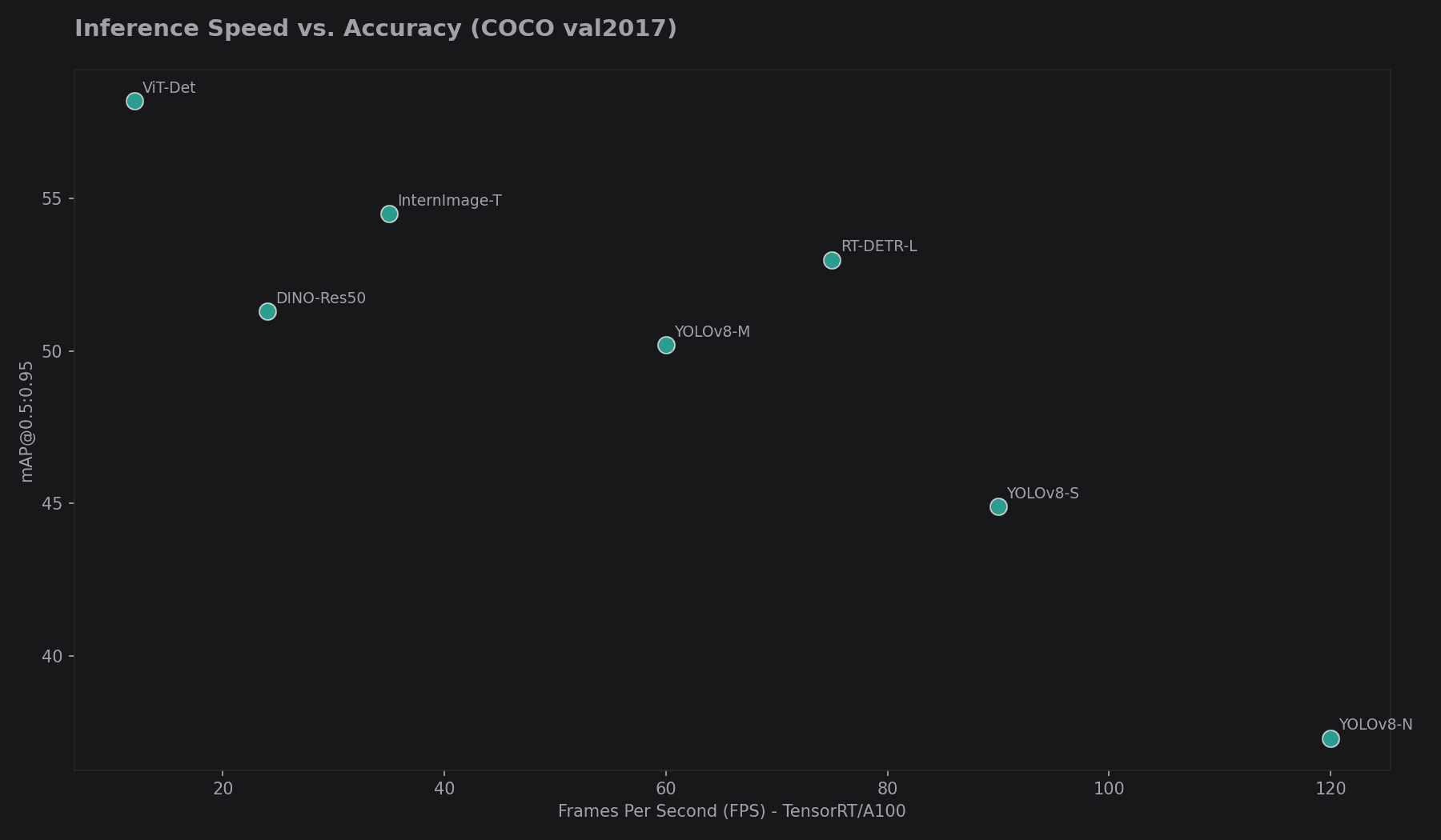 Speed vs Accuracy Tradeoff