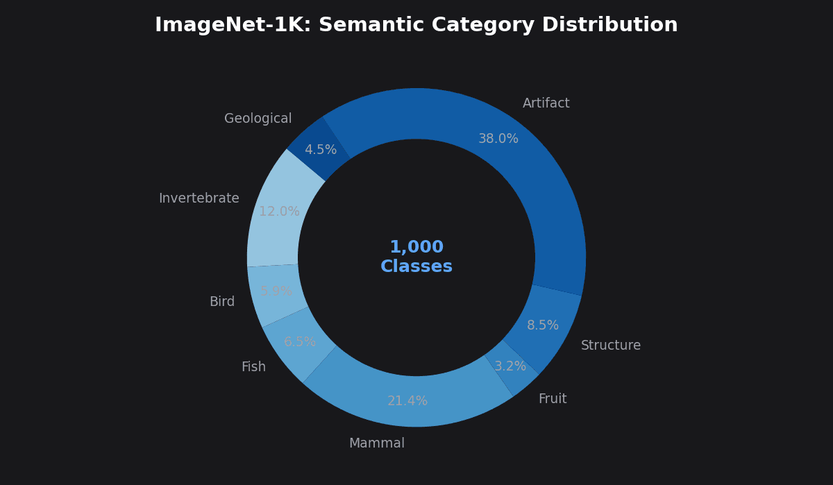 ImageNet Category Distribution