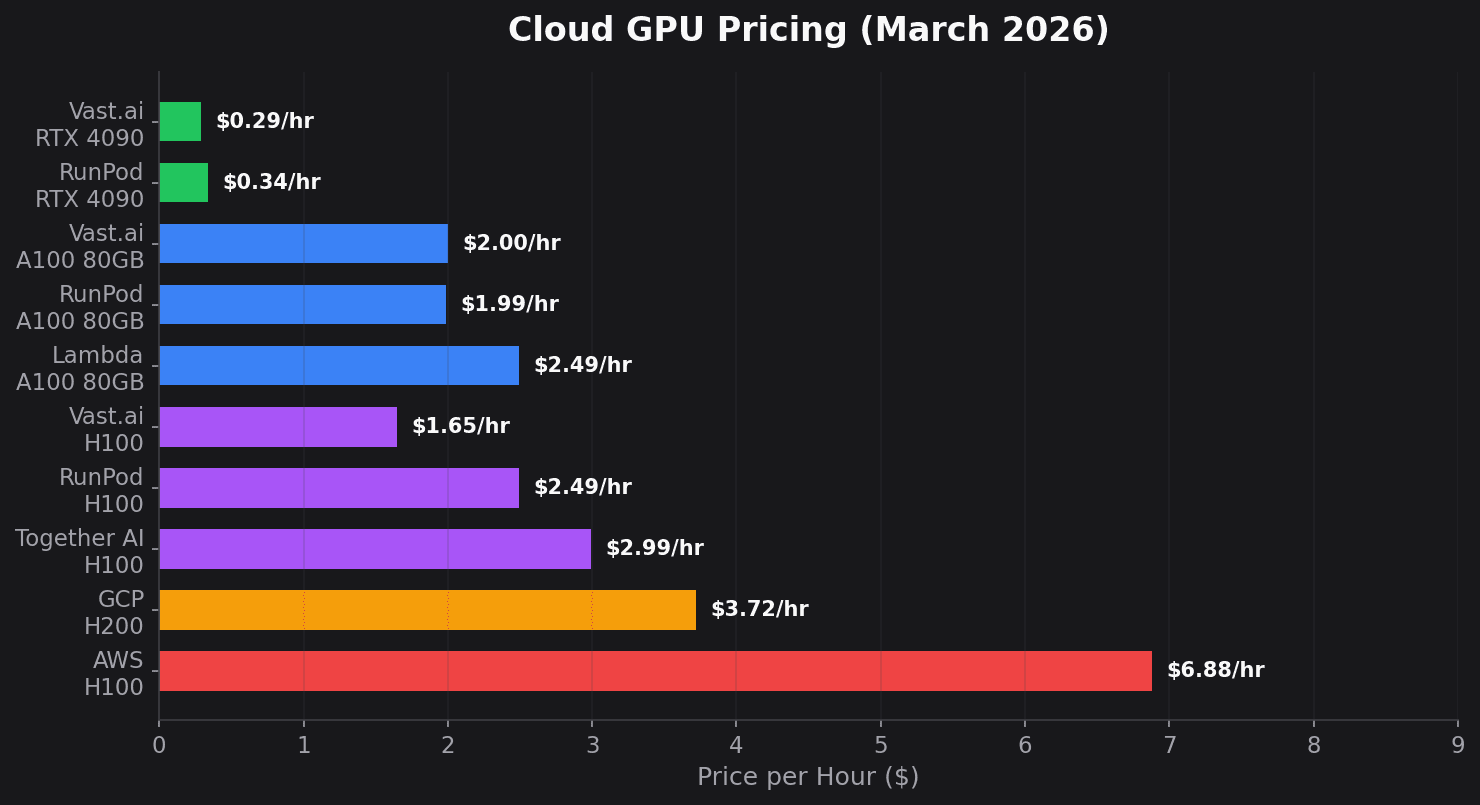Cloud GPU pricing comparison showing RTX 4090 from $0.29/hr to H100 on AWS at $6.88/hr