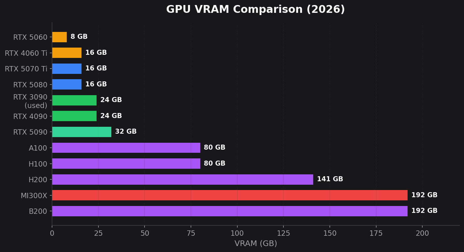 GPU VRAM comparison chart showing consumer and datacenter GPUs from 8GB to 192GB