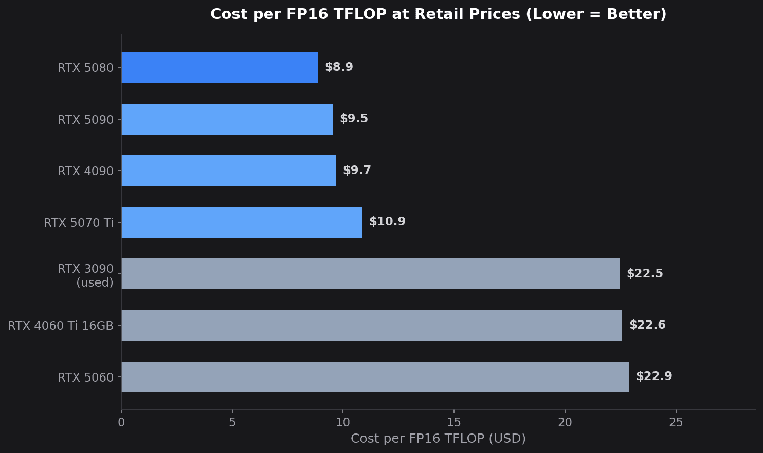 GPU price per FP16 TFLOP comparison showing RTX 5080 and 5090 as best value
