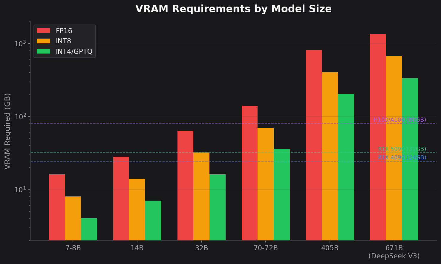 VRAM requirements by model size showing FP16, INT8, and INT4 requirements with GPU reference lines