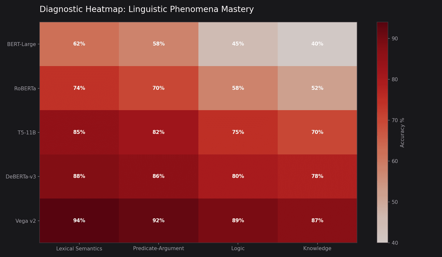 Diagnostic Heatmap