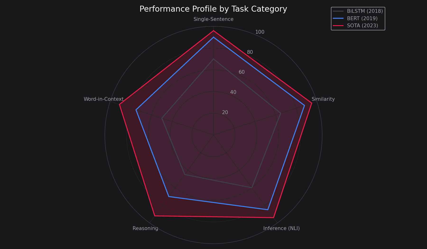 GLUE Task Radar Chart