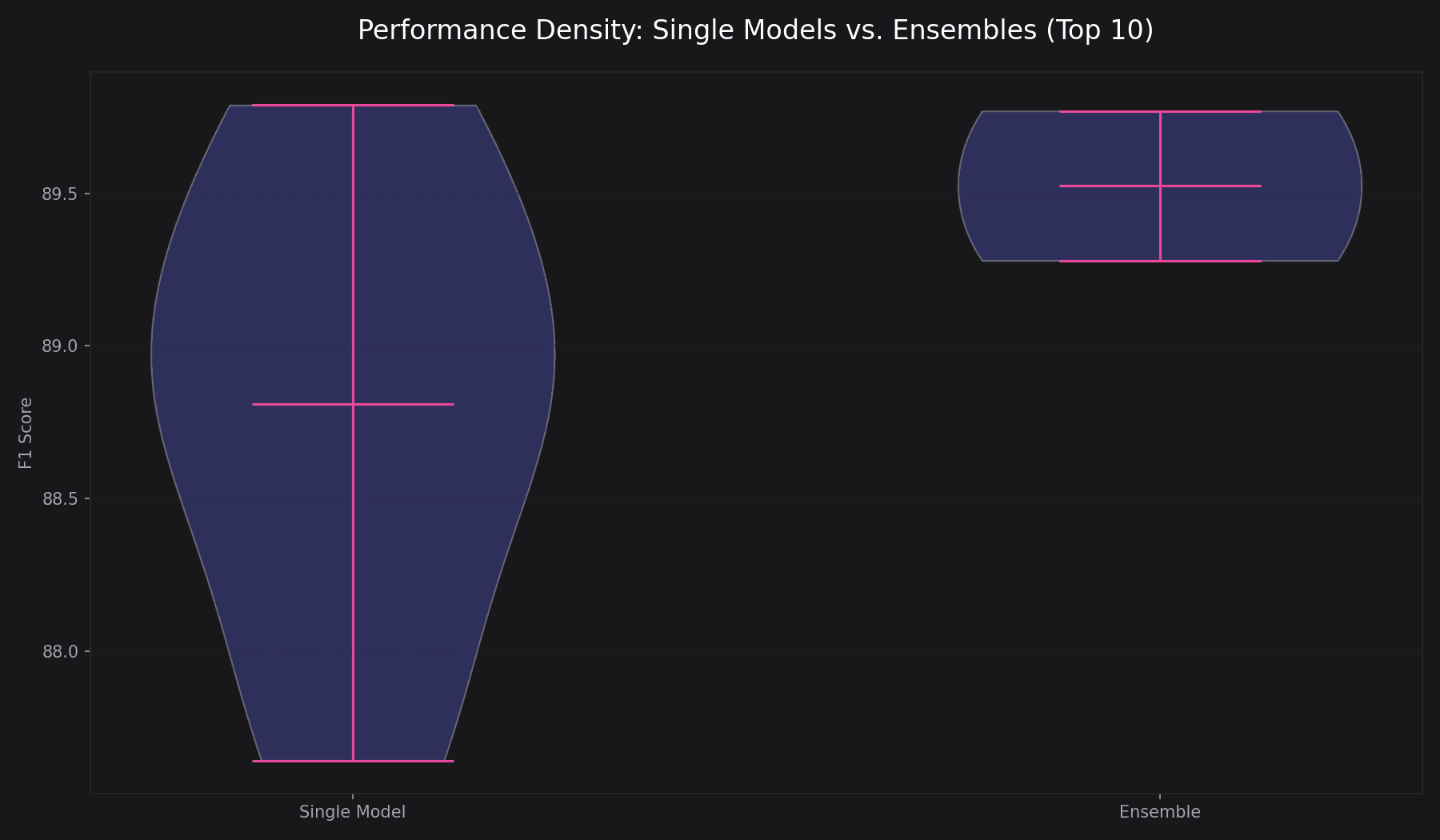SQuAD Performance Distribution