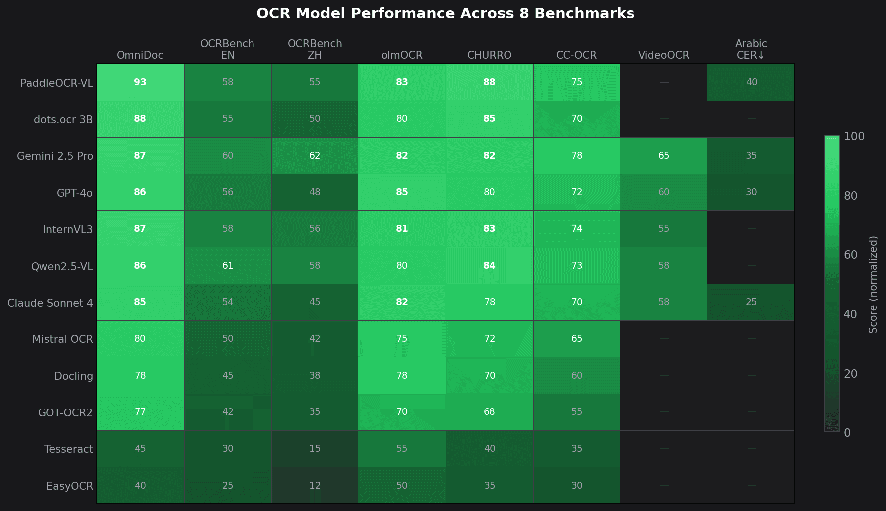 Ocr Graph Model OCR SOTA Router 2026: Choose OCR by Output Contract | CodeSOTA | CodeSOTA