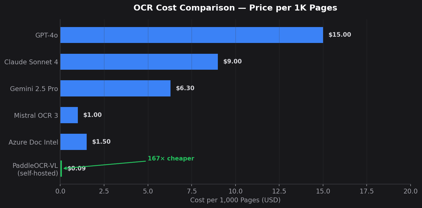 Cost comparison chart showing vendor APIs at $1-15 per 1K pages versus self-hosted PaddleOCR-VL at $0.09.