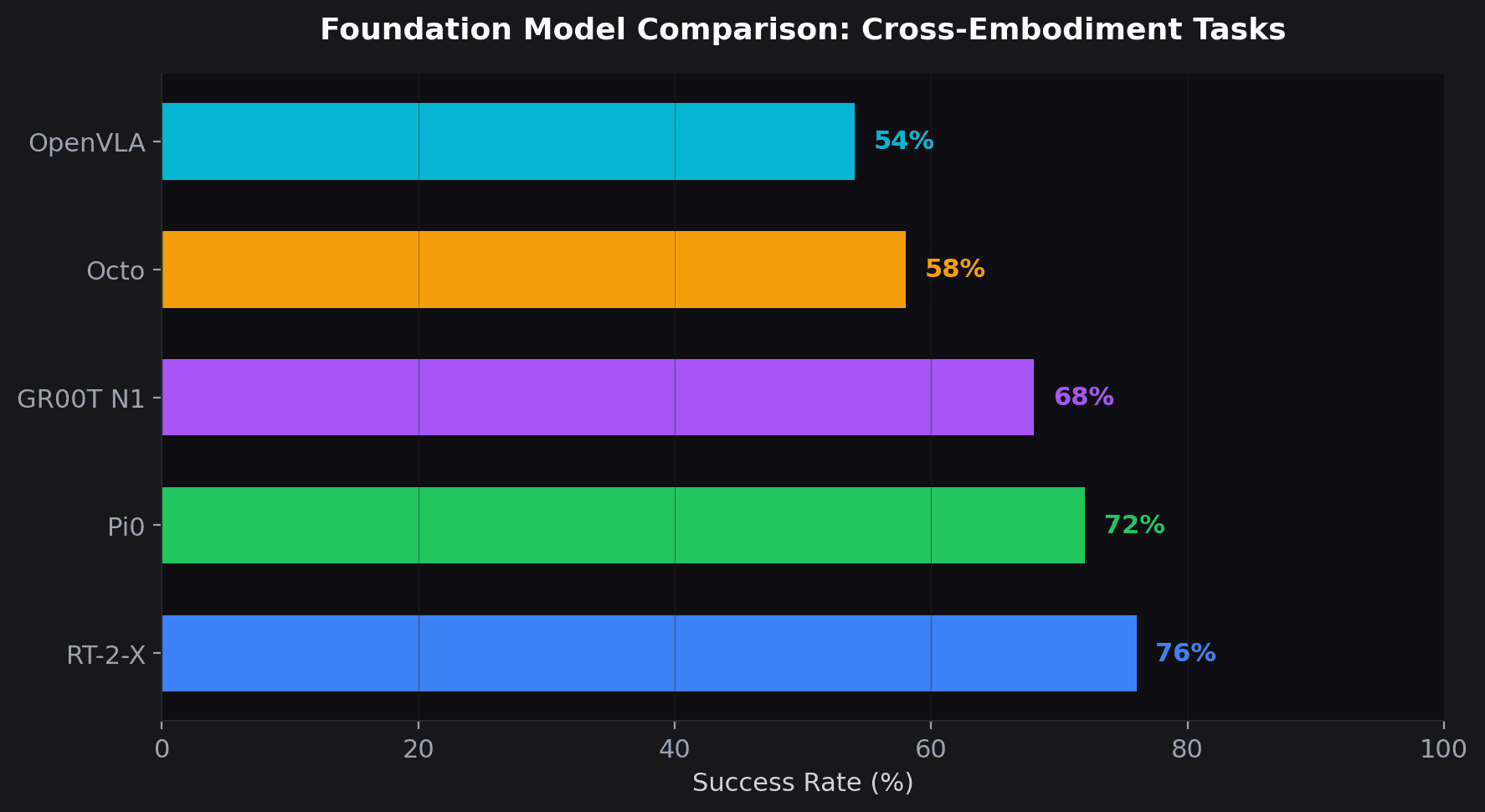Foundation model comparison bar chart