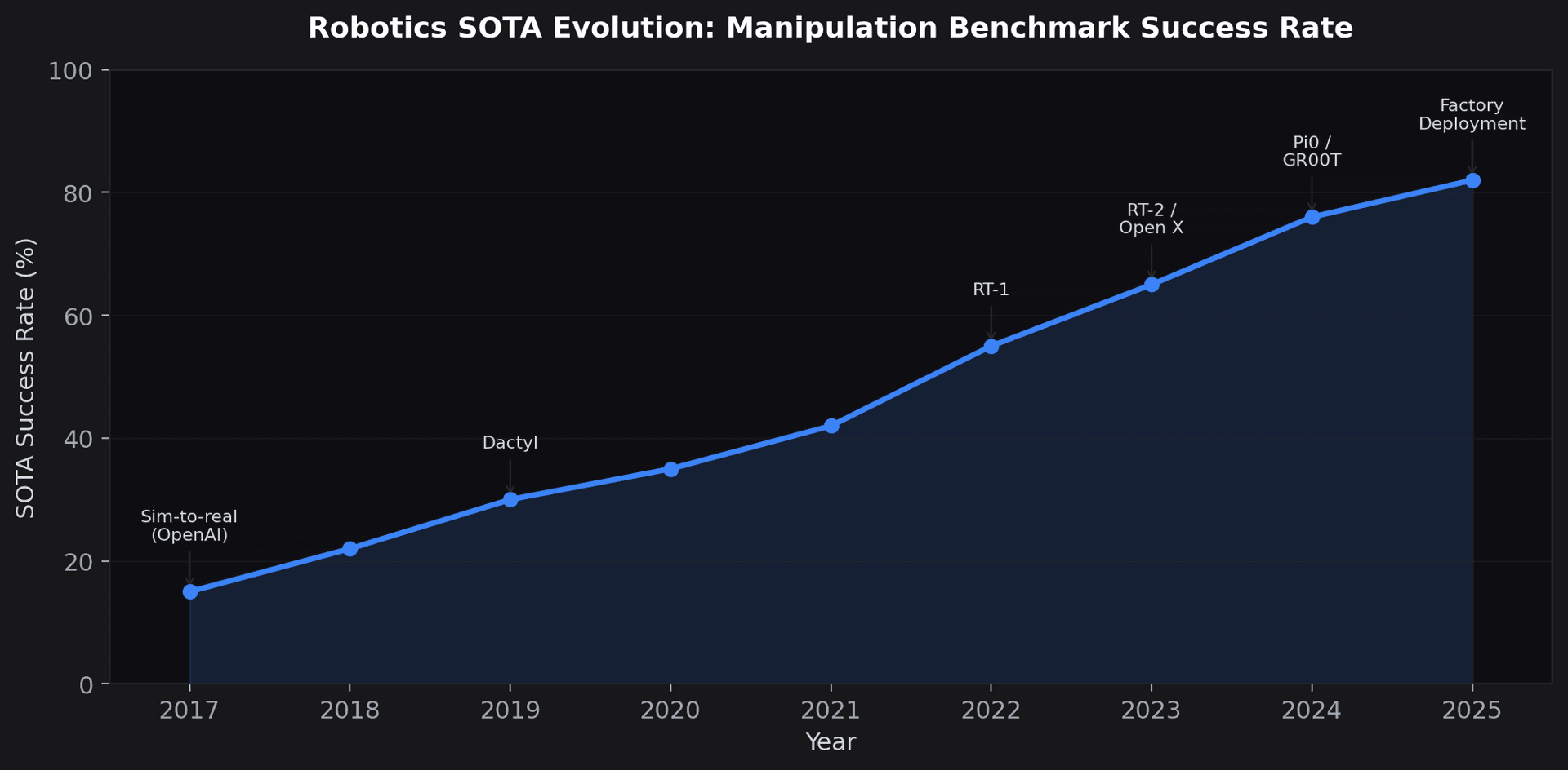 Robotics SOTA evolution over time 2017-2025