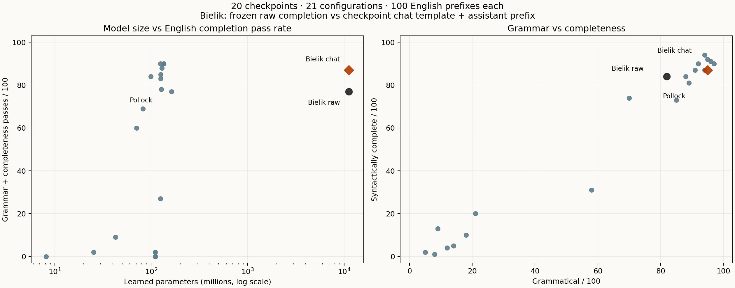 Two scatter plots: learned parameter count versus English completion passes, and grammar versus sentence completeness. Bielik raw and chat-template results are highlighted separately.