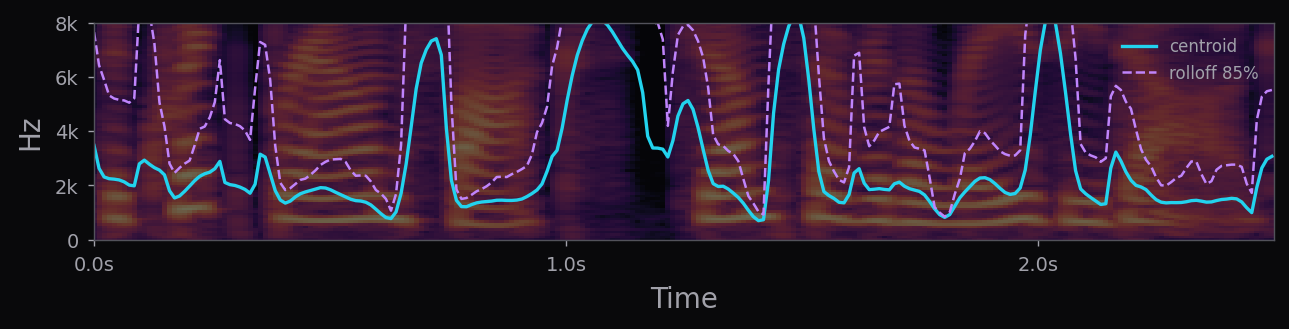 Centroid = where the mass of the spectrum sits. Rolloff = below which frequency 85% of the energy lives. Rising lines = sibilant consonants; falling lines = rounded vowels. Backdrop is a faded mel for context.