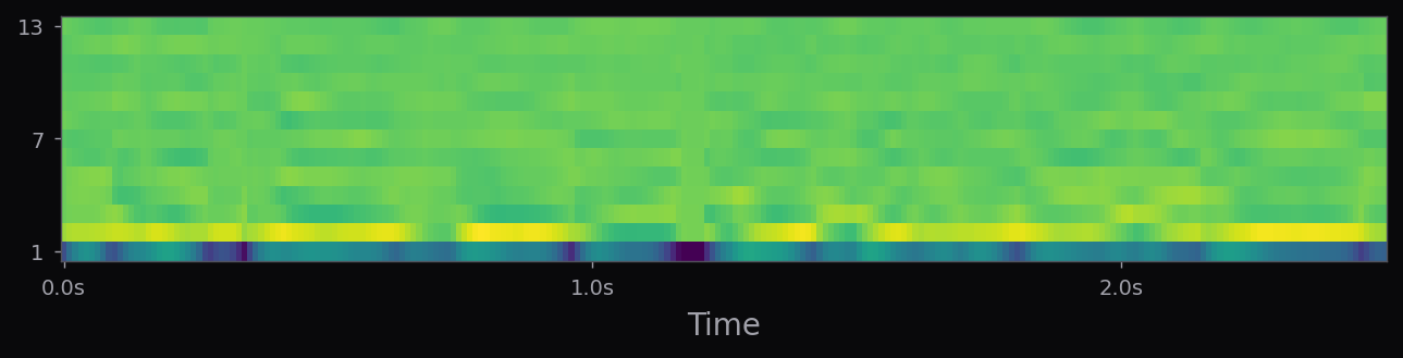 The feature that powered HMM speech recognition for three decades and still appears in modern ASR front-ends. First coefficient ≈ total energy; higher coefficients capture progressively finer spectral shape.