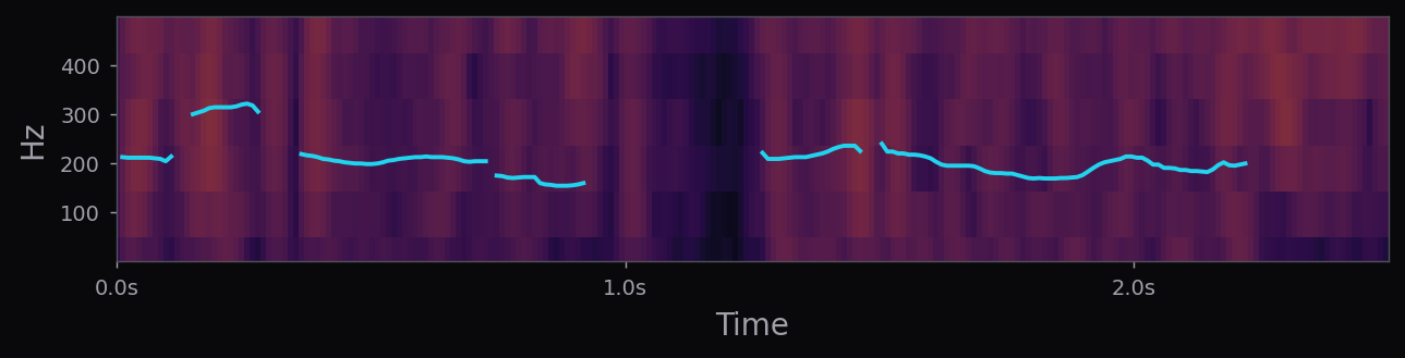 Probabilistic YIN tracker. Solid line = pitch; gaps = unvoiced or silent frames. A good F0 contour is how you measure prosody — does the sentence lift into a question, or drop into a declarative?