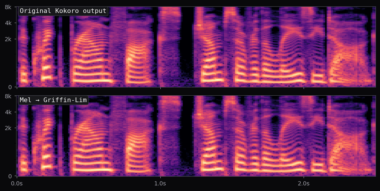 Side-by-side mel spectrograms: original Kokoro output vs Griffin-Lim reconstruction
