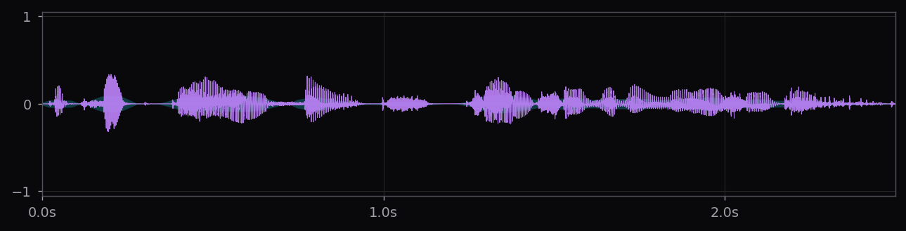 The raw signal. Cyan shading is a short-time RMS envelope — useful for speaking-rate estimation and silence detection, but effectively blind to frequency content.