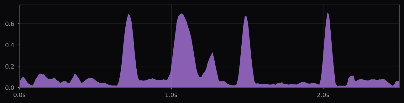 How often the waveform crosses zero per frame. Low for vowels, high for fricatives. Combined with RMS, this is a surprisingly competent voiced-frame detector.
