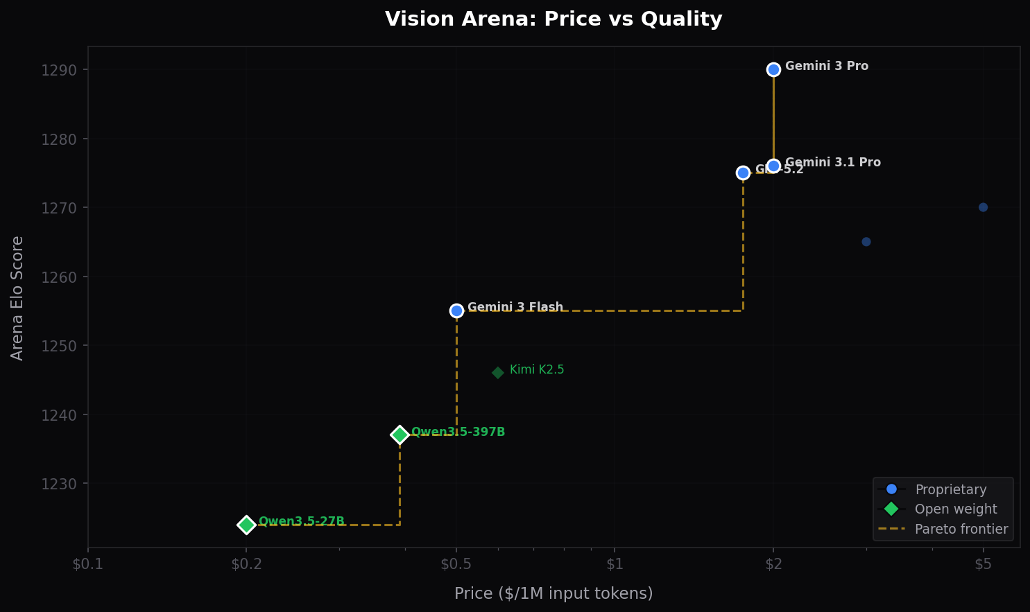 Vision Arena: Price vs Quality Pareto Plot