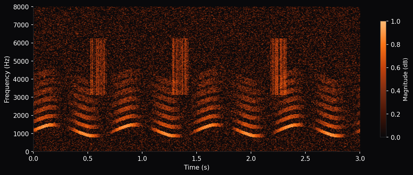 Spectrogram for CNN