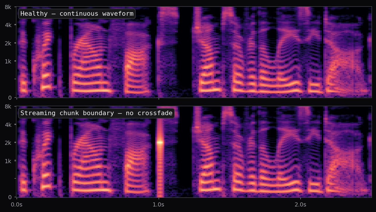 Mel spectrogram: healthy continuous waveform on top; streaming chunk boundary on bottom with a bright vertical broadband column at the 1.0 second splice point.