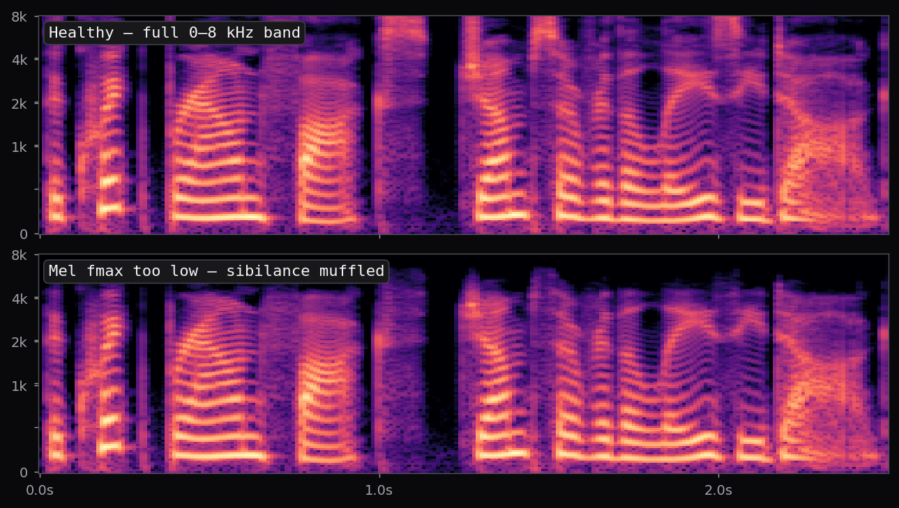 Mel spectrogram: healthy full 0–8 kHz band on top; low-pass-filtered output on bottom with the 4–8 kHz region dimmed during sibilant frames.
