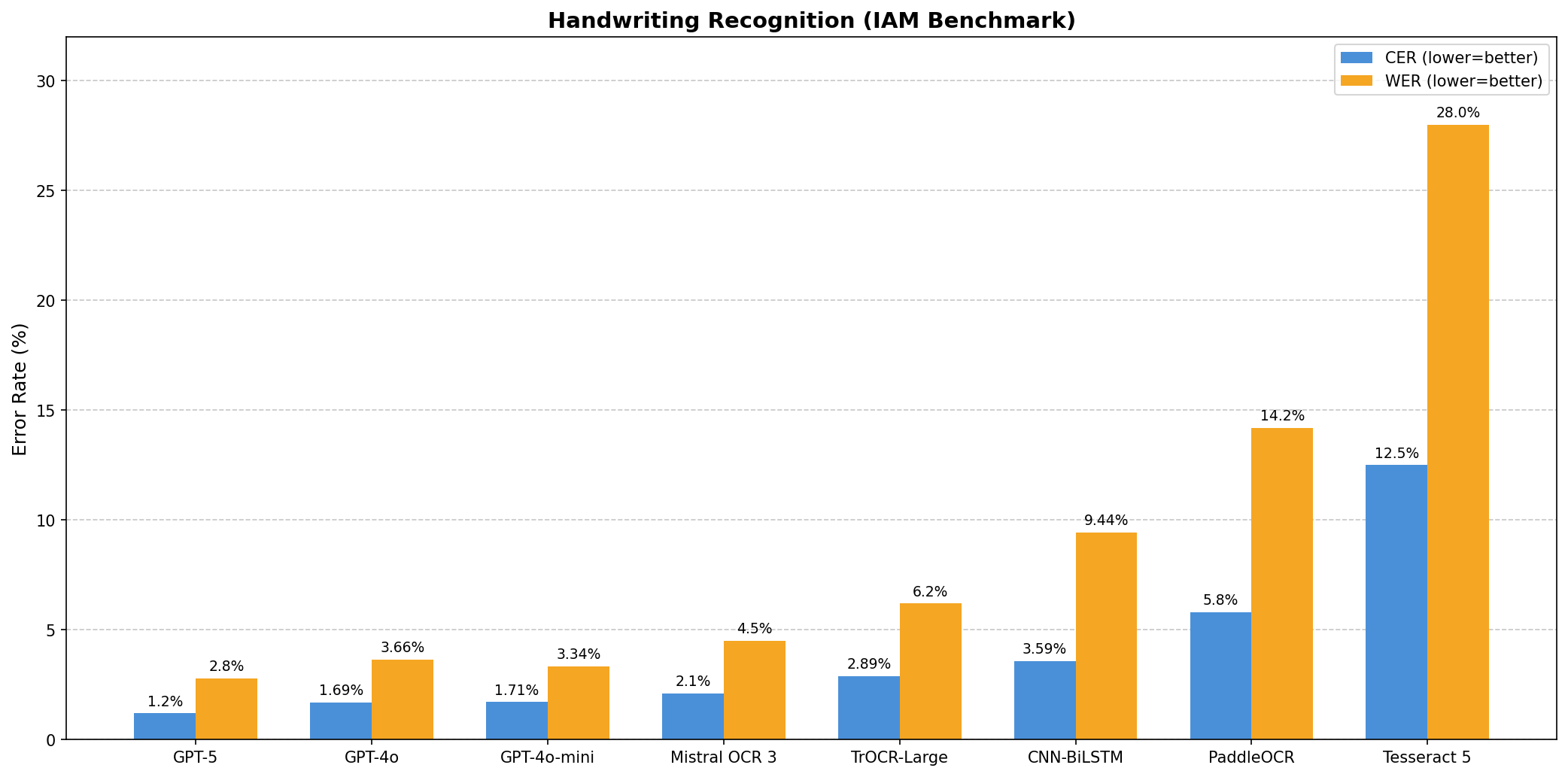 Best OCR for Handwriting