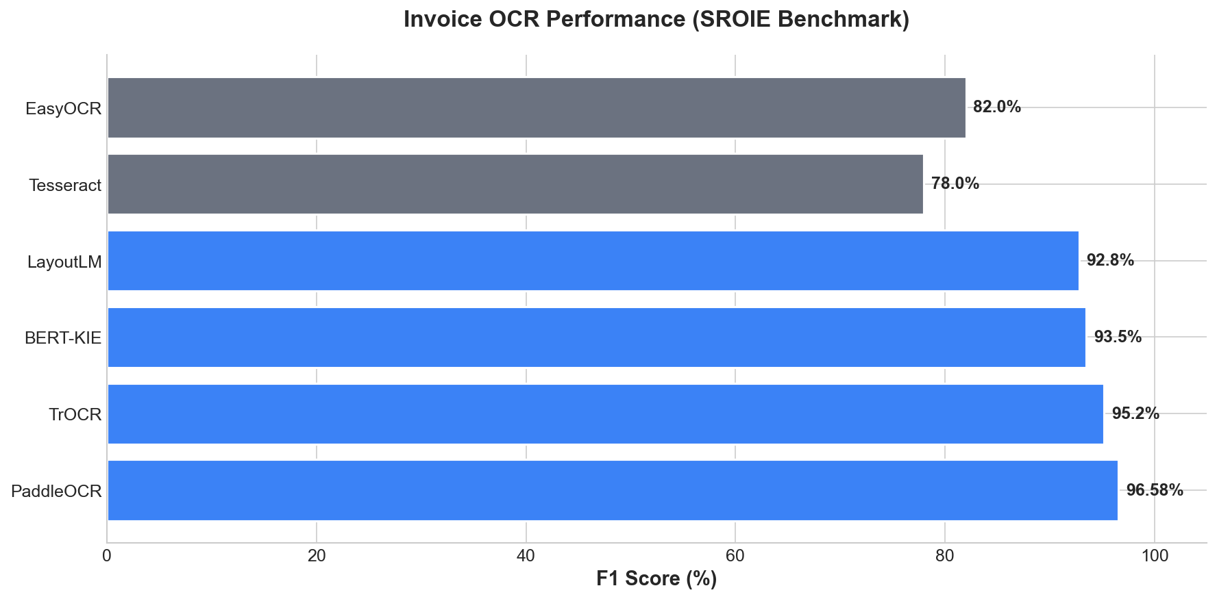 Best OCR for Invoices