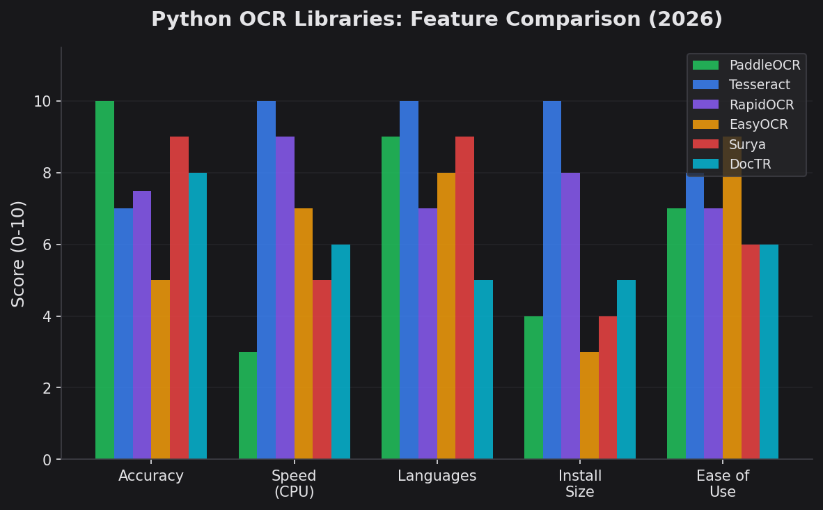 Grouped bar chart comparing PaddleOCR, Tesseract, RapidOCR, EasyOCR, Surya, and DocTR across accuracy, speed, languages, install size, and ease of use