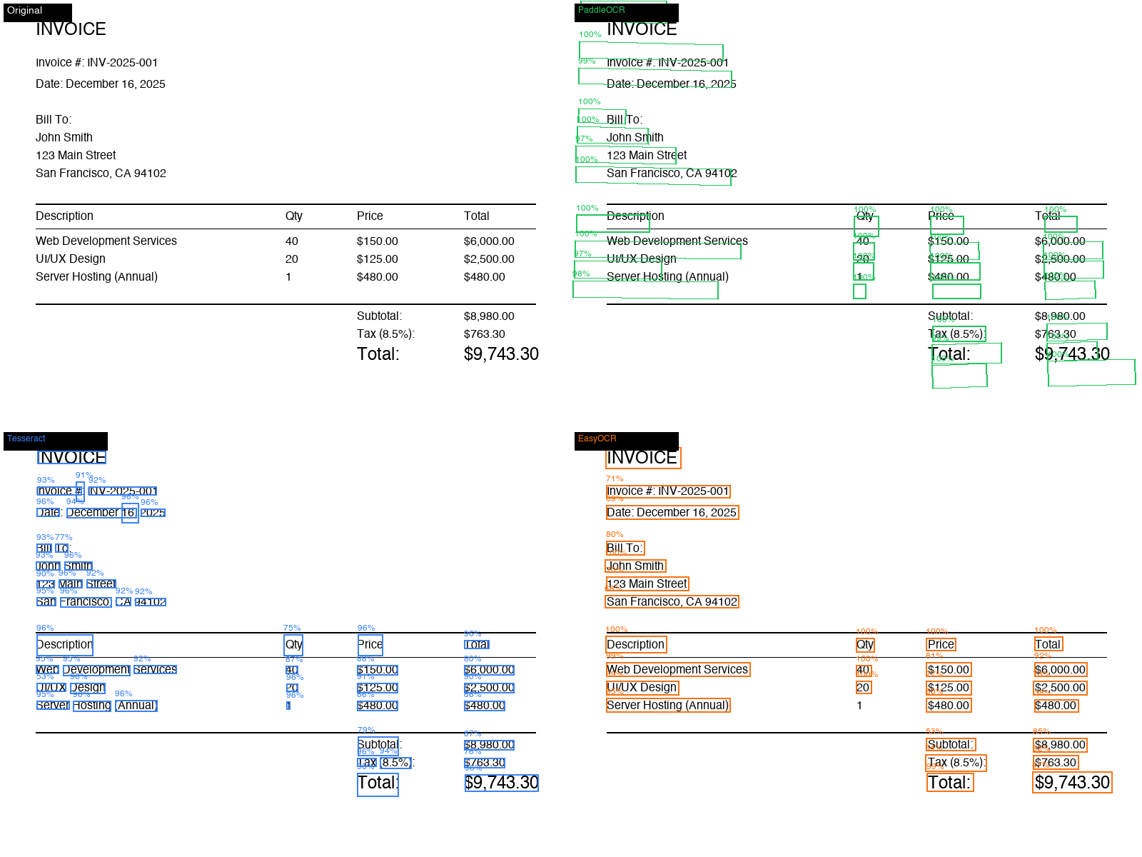 Bounding box comparison showing how PaddleOCR, Tesseract, and EasyOCR detect text regions